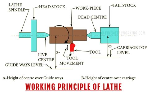 working principle of cnc lathe machine|operations performed on lathe machine.